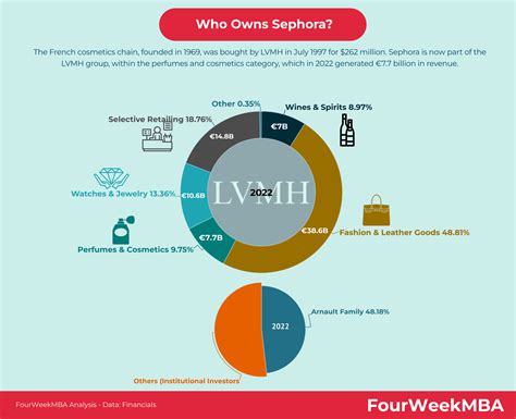 louis vuitton owns sephora|who owns sephora.